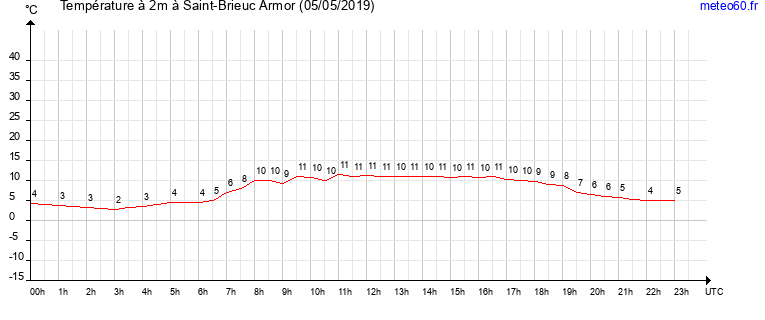 evolution des temperatures