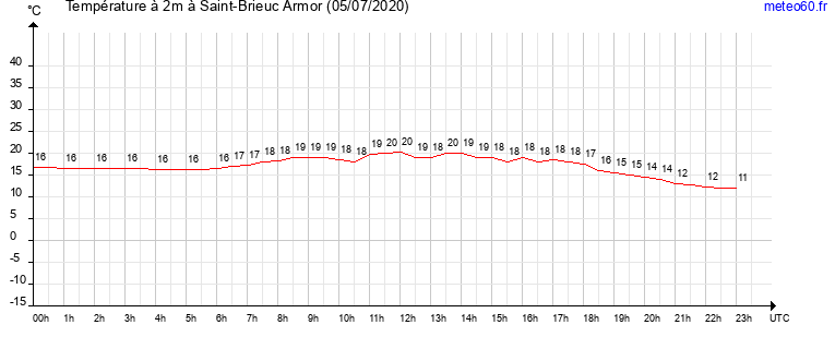 evolution des temperatures