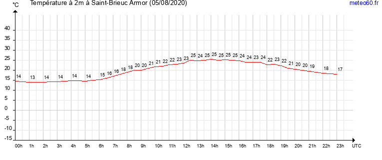 evolution des temperatures