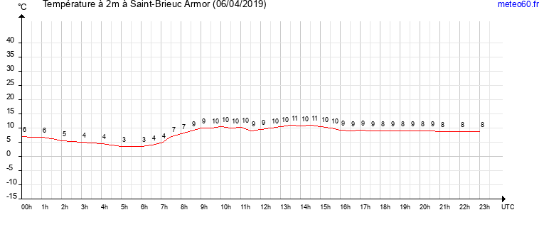 evolution des temperatures