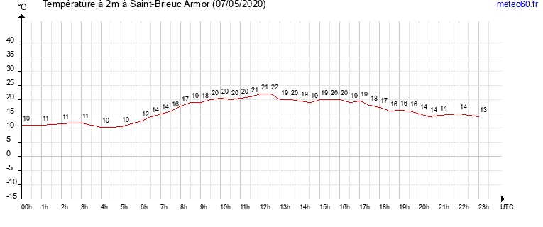 evolution des temperatures