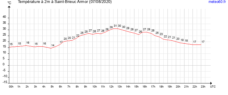 evolution des temperatures