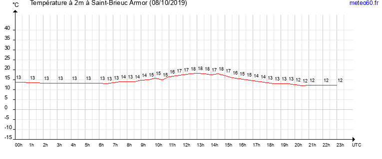 evolution des temperatures