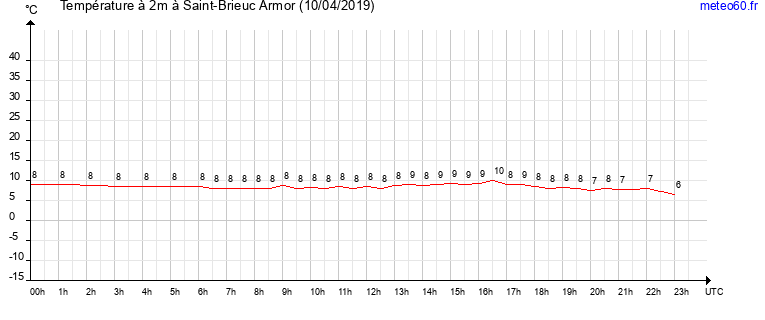 evolution des temperatures