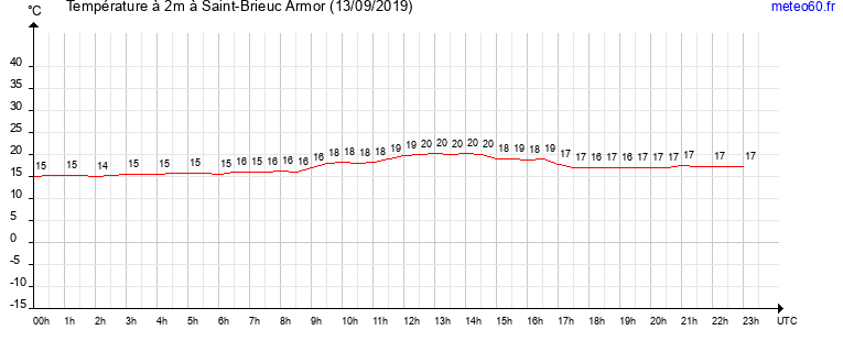 evolution des temperatures