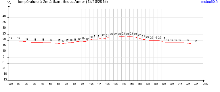 evolution des temperatures