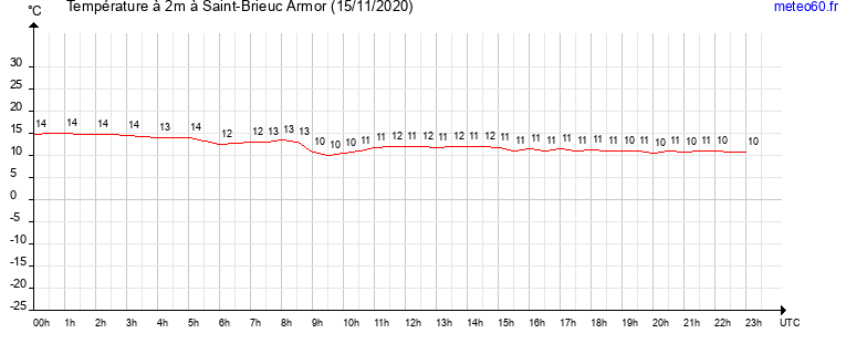 evolution des temperatures