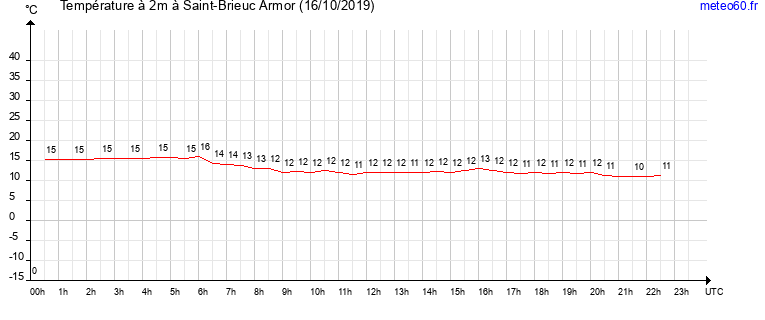 evolution des temperatures