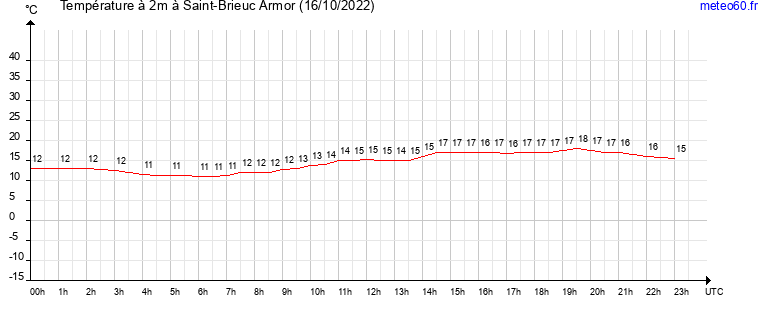 evolution des temperatures