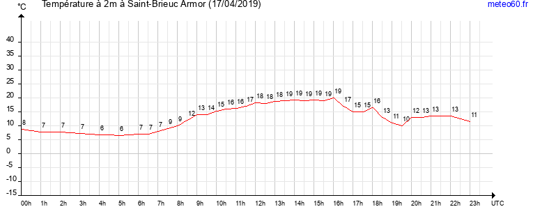 evolution des temperatures