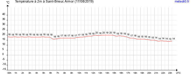 evolution des temperatures