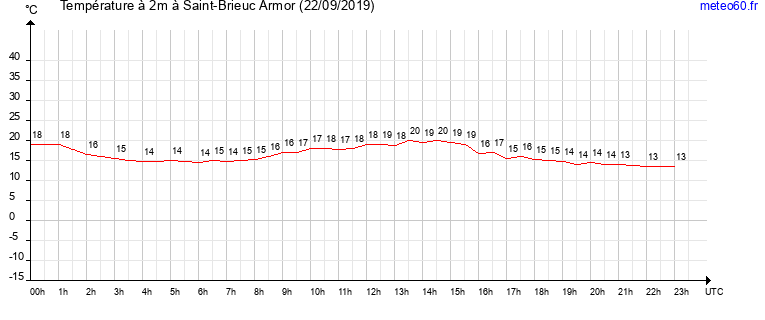 evolution des temperatures