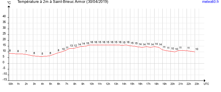 evolution des temperatures