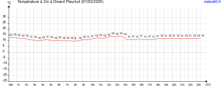 evolution des temperatures