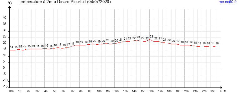 evolution des temperatures