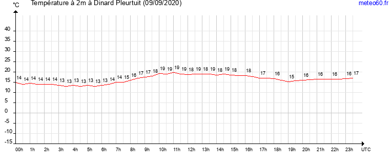 evolution des temperatures