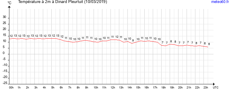 evolution des temperatures