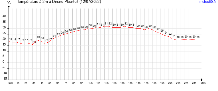 evolution des temperatures