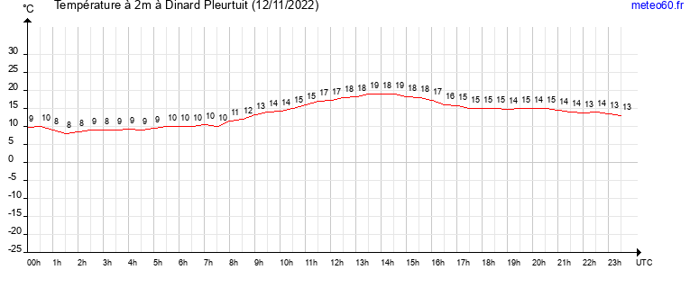 evolution des temperatures