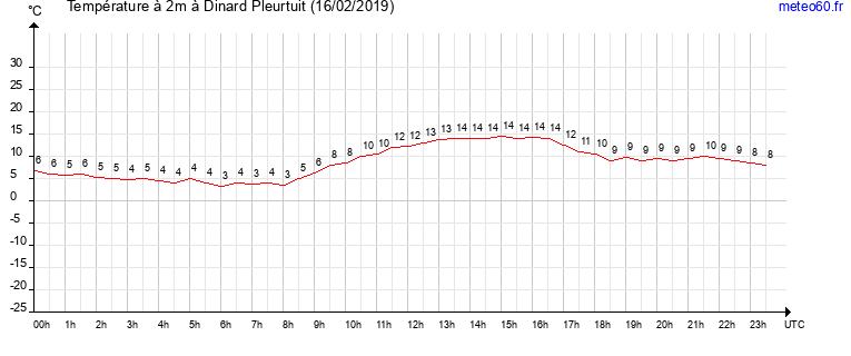 evolution des temperatures