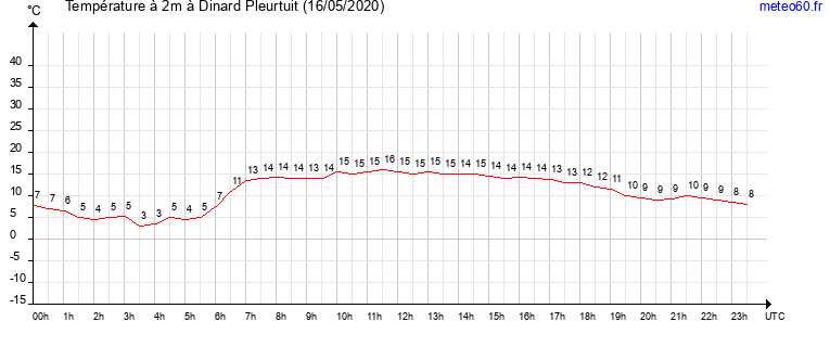 evolution des temperatures