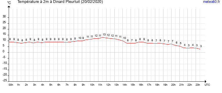 evolution des temperatures