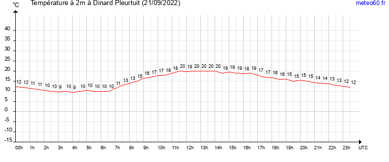 evolution des temperatures