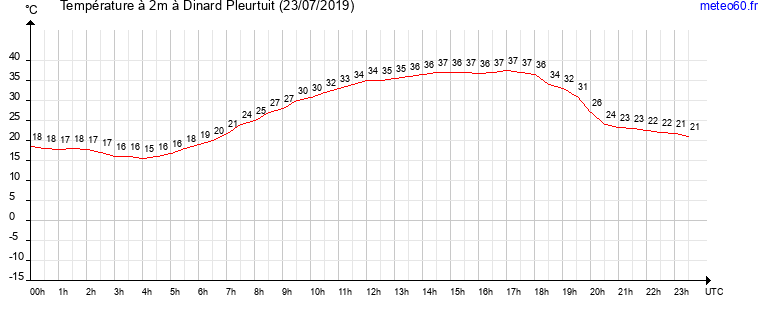 evolution des temperatures