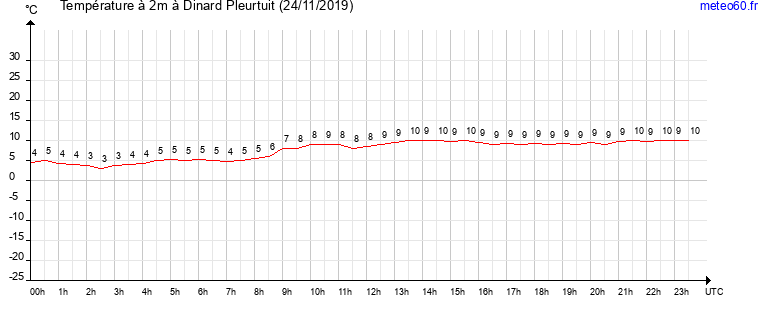 evolution des temperatures