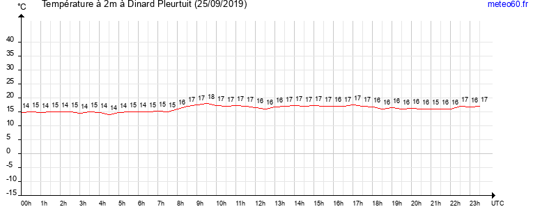 evolution des temperatures