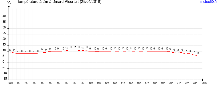 evolution des temperatures