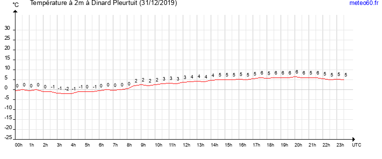 evolution des temperatures