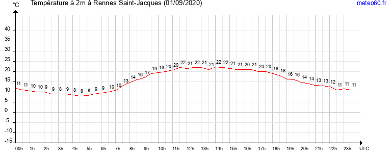 evolution des temperatures