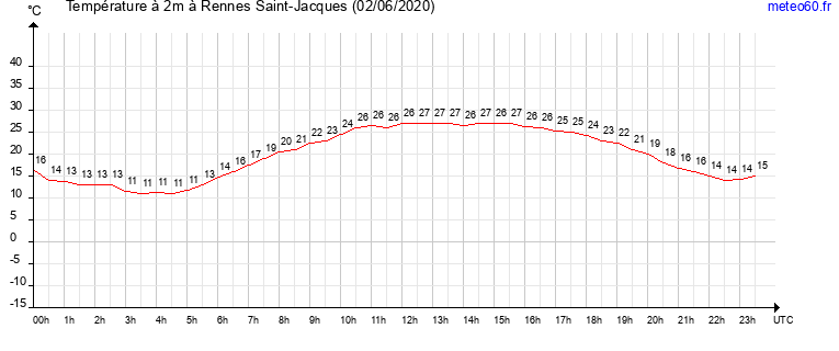 evolution des temperatures