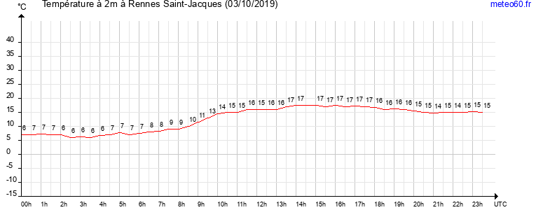 evolution des temperatures