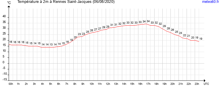 evolution des temperatures