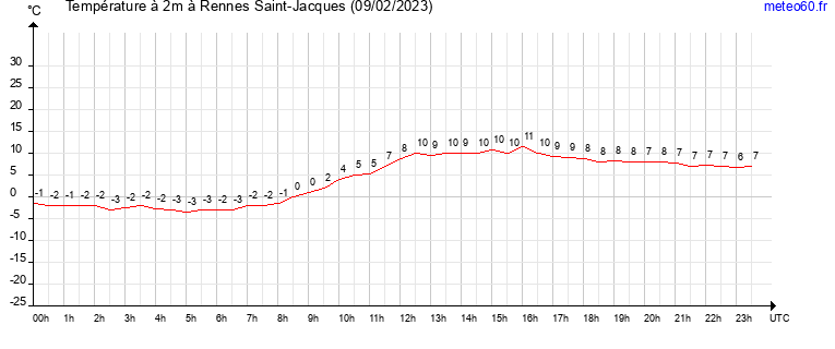 evolution des temperatures