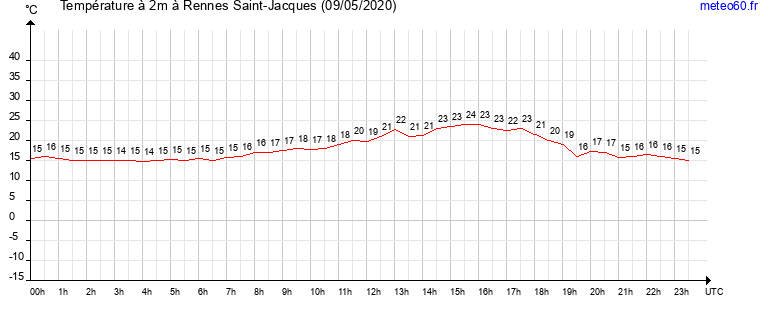 evolution des temperatures