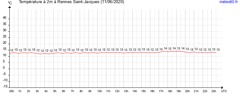 evolution des temperatures