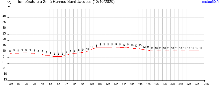 evolution des temperatures