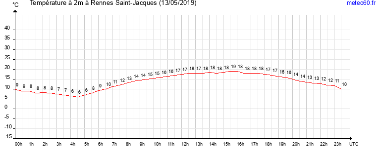 evolution des temperatures