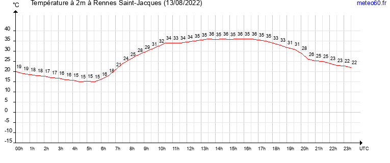 evolution des temperatures