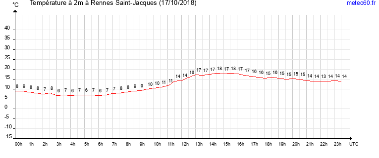 evolution des temperatures