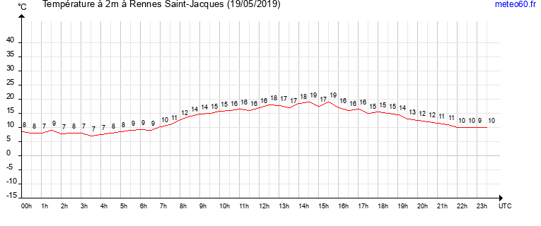 evolution des temperatures