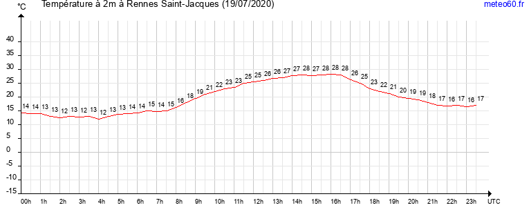 evolution des temperatures