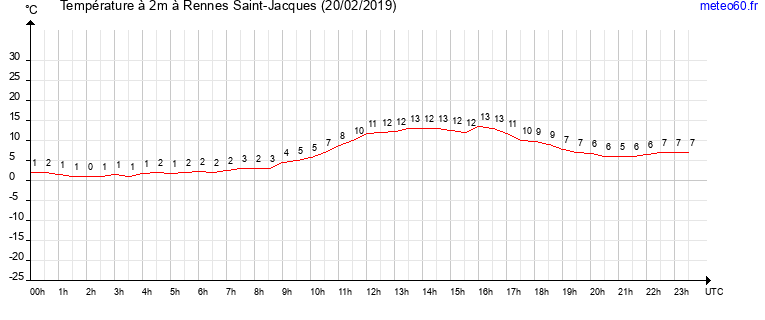 evolution des temperatures