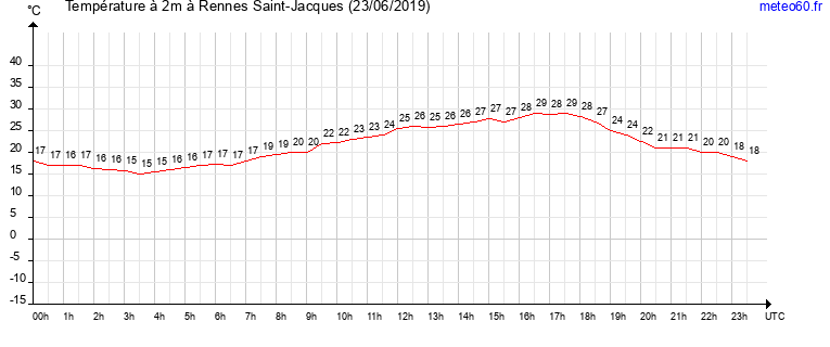 evolution des temperatures