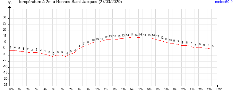 evolution des temperatures