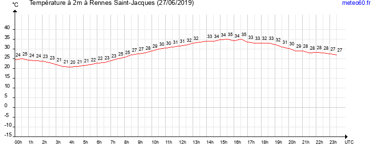 evolution des temperatures