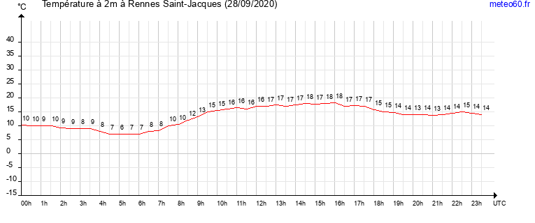 evolution des temperatures